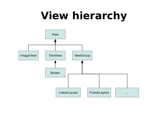 View Hierarchy