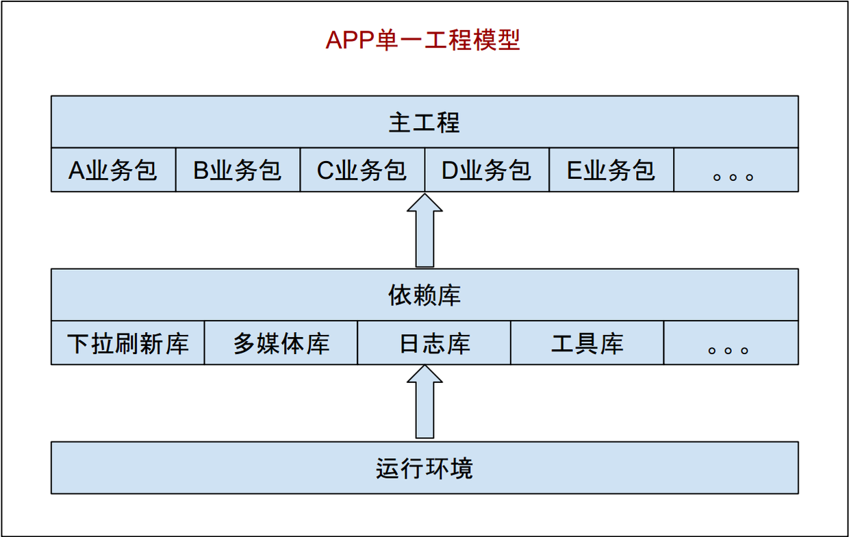 APP单一工程模式架构