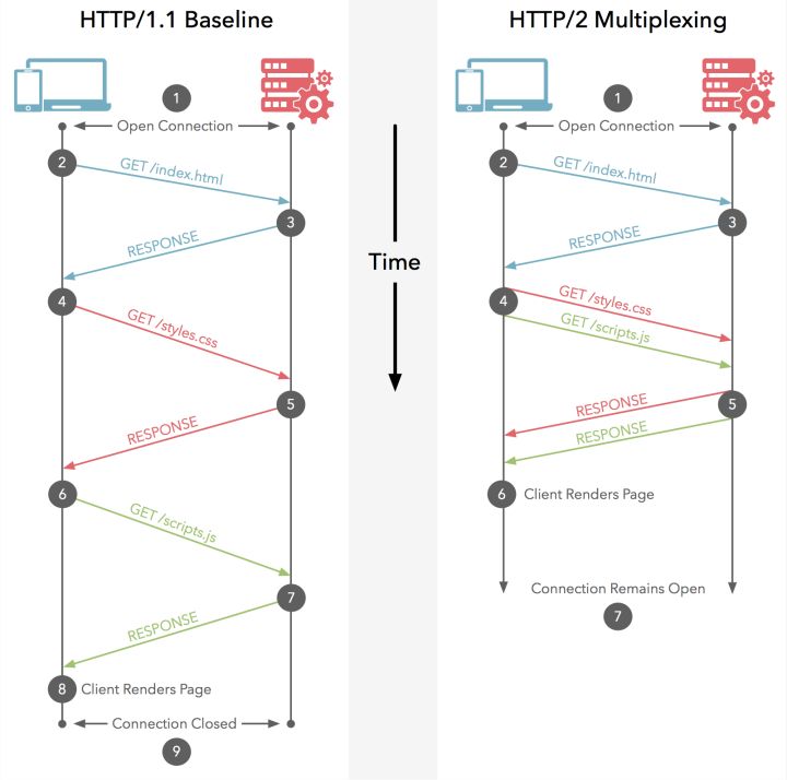 HTTP通信过程