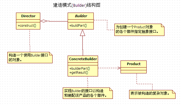 建造模式UML