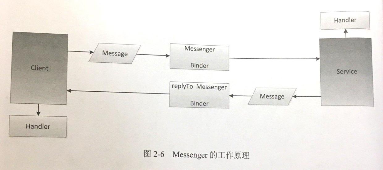 Messenger工作原理