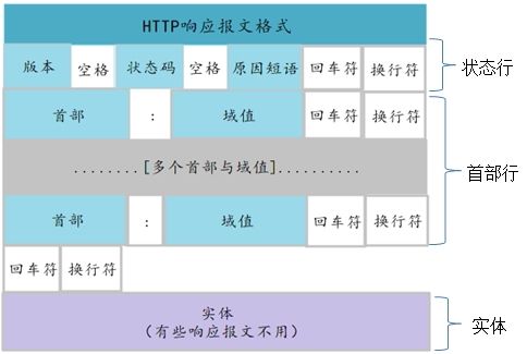 HTTP响应报文协议