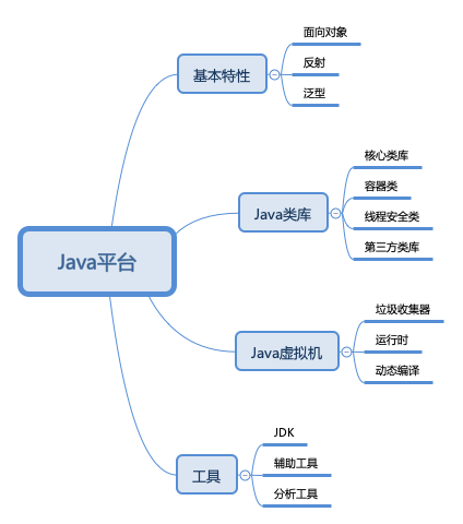 JavaCore01